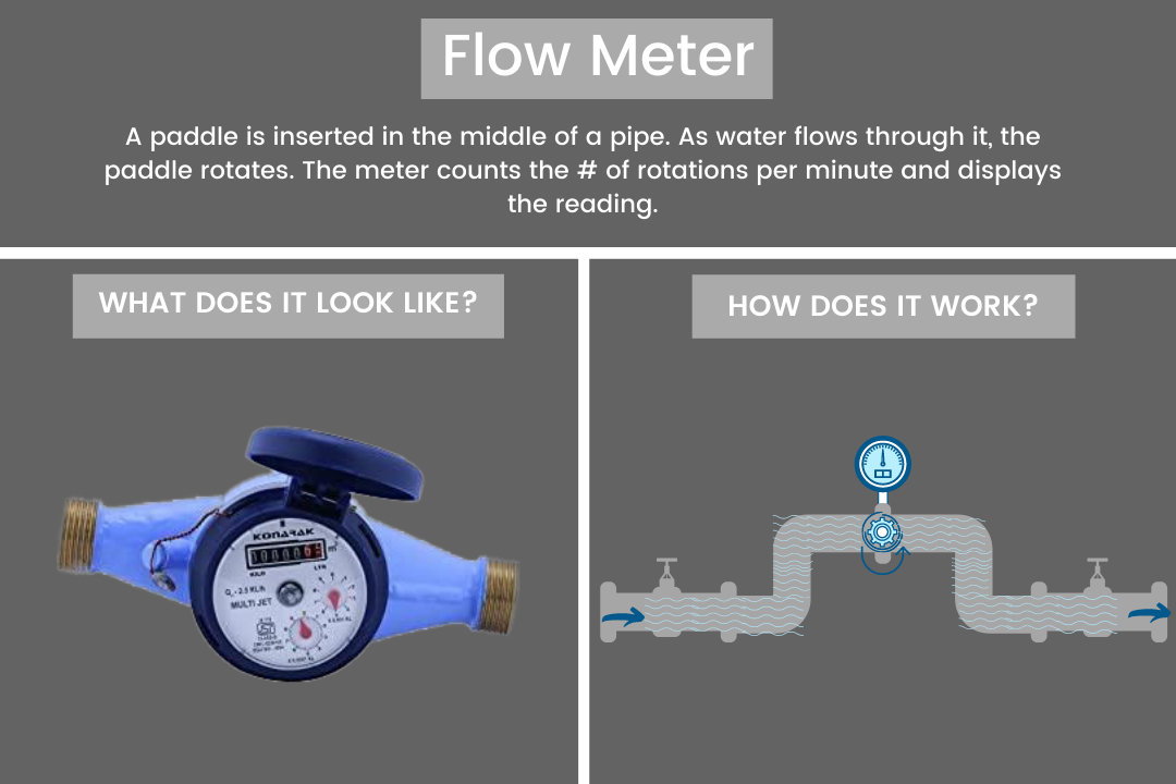 Equipment for Water Management and Measurement - Digital Water ...