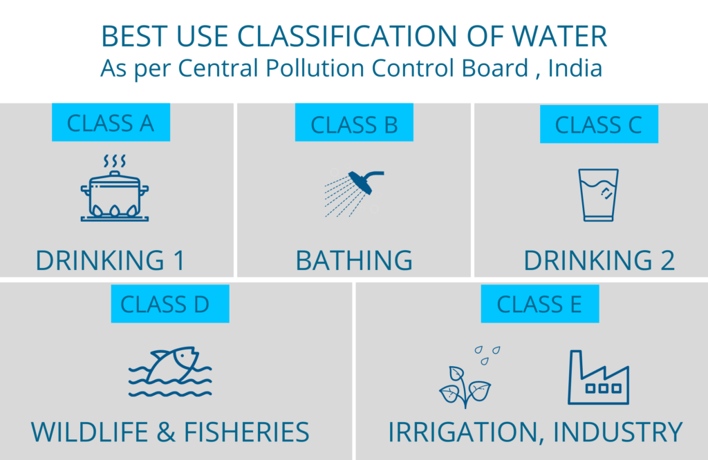 classification of water