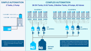 Simple vs Complex water Automation