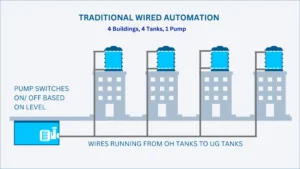 Traditional Water Automation