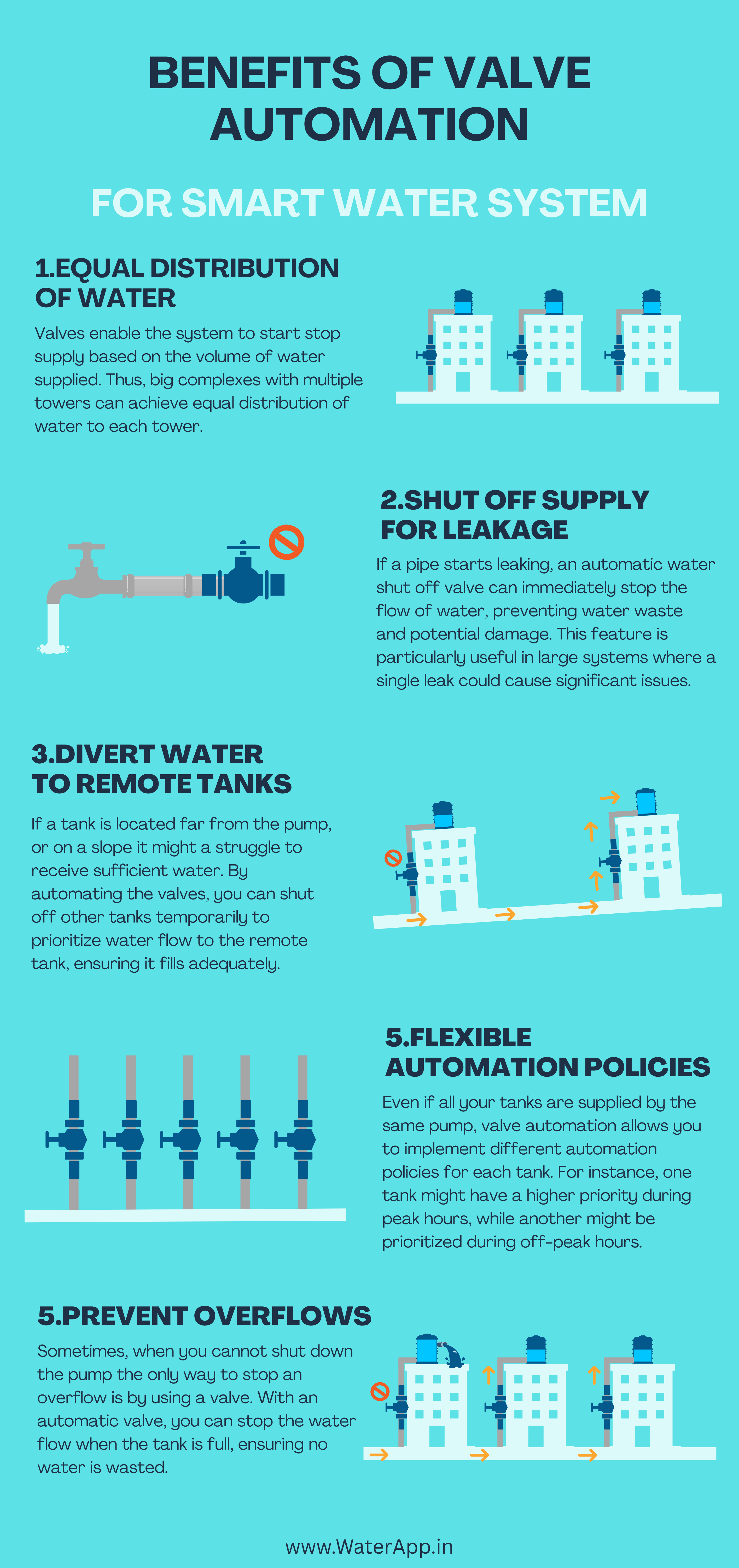 Benefits of valves automation for smart water system
