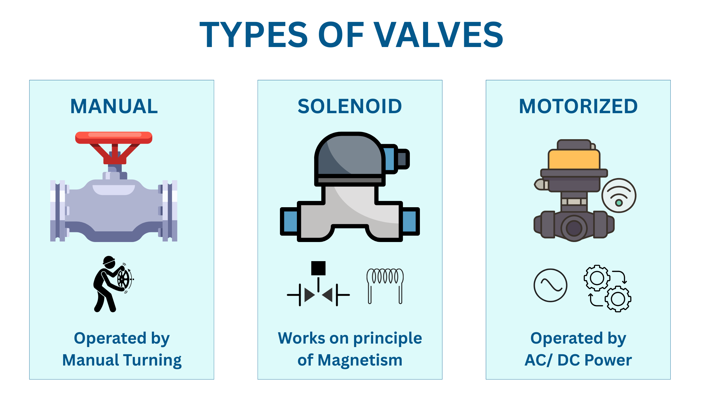Types of Valves